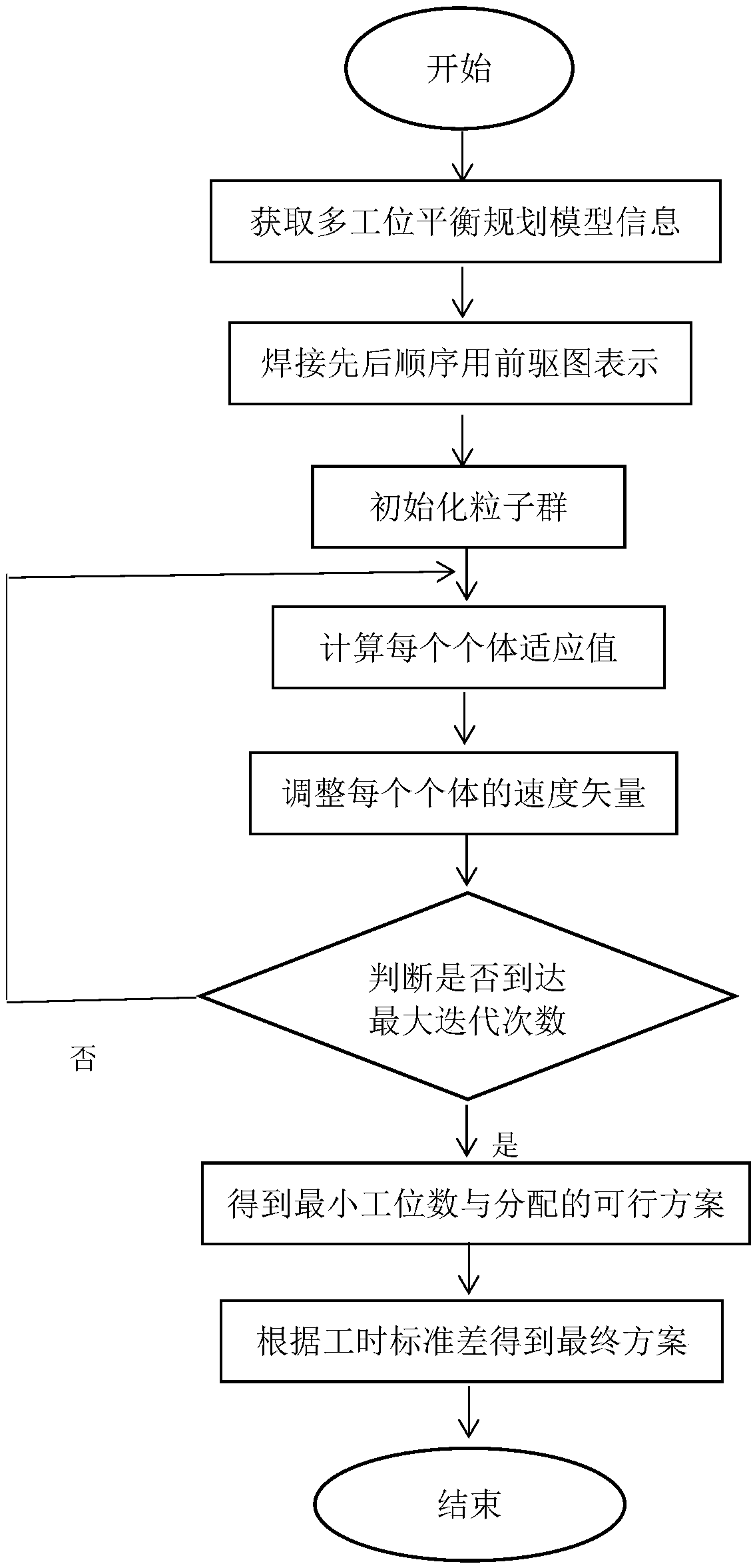 A welding production line work class assignment system and method based on particle swarm optimization algorithm