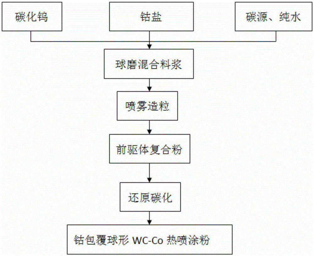 A method for preparing wc-co powder for thermal spraying