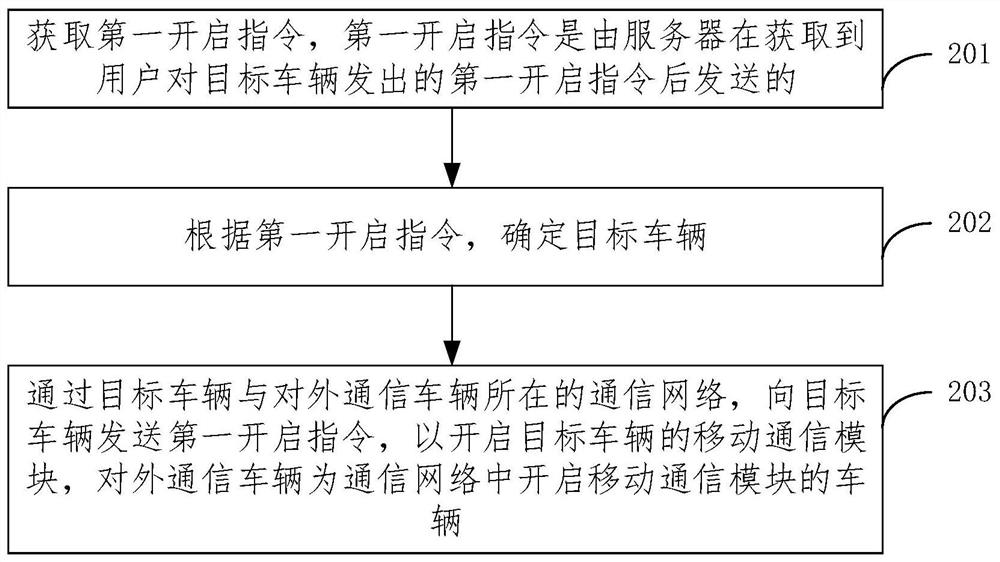 Vehicle control method, electronic equipment and storage medium