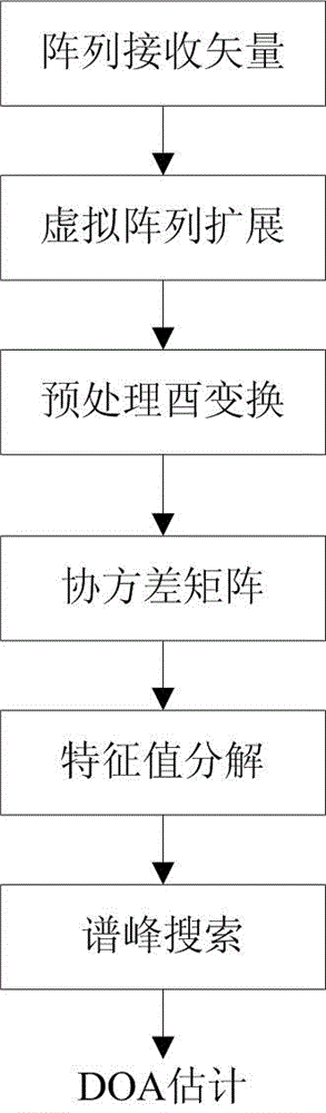 FPGA (field programmable gate array) based DOA (direction of arrival) estimation fast-implementing method