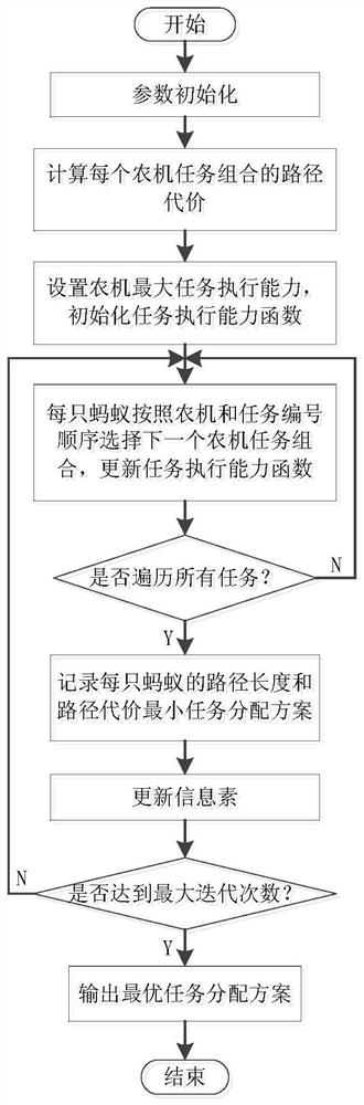 Multi-agricultural-machine cooperative operation remote management scheduling method based on improved ant colony algorithm