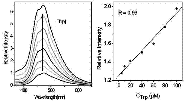 Method for detecting content of free tryptophan in tryptophan and serum sample