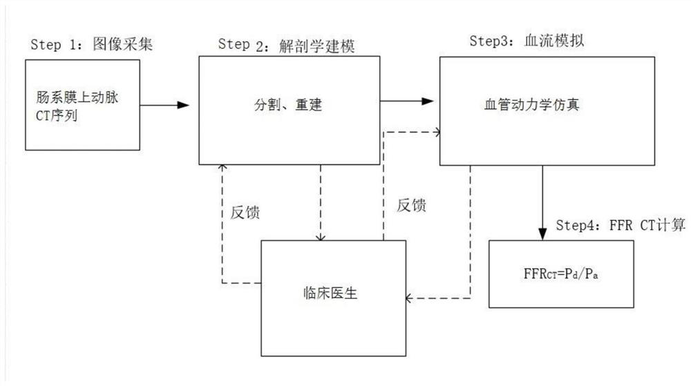 Non-invasive calculation method of ffr in superior mesenteric artery dissection based on CT images