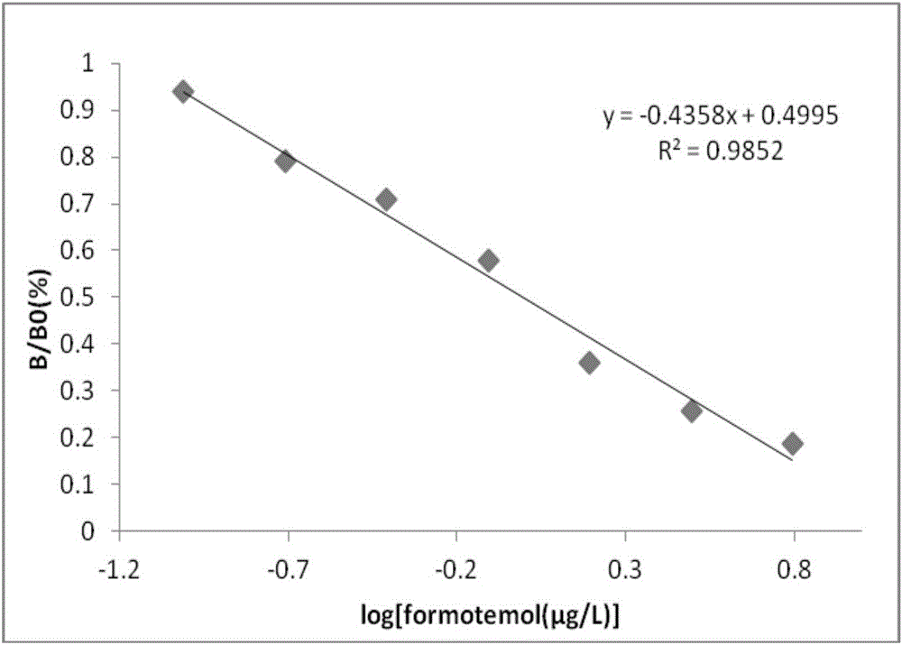 ELISA (Enzyme Linked Immunosorbent Assay) kit for detecting formoterol as well as preparation method and application of ELISA kit