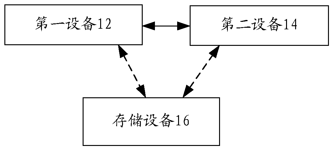 Data backup method, device and system