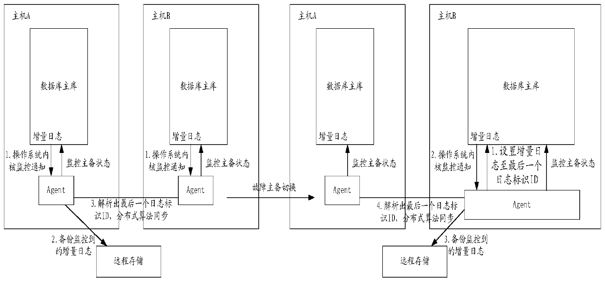 Data backup method, device and system