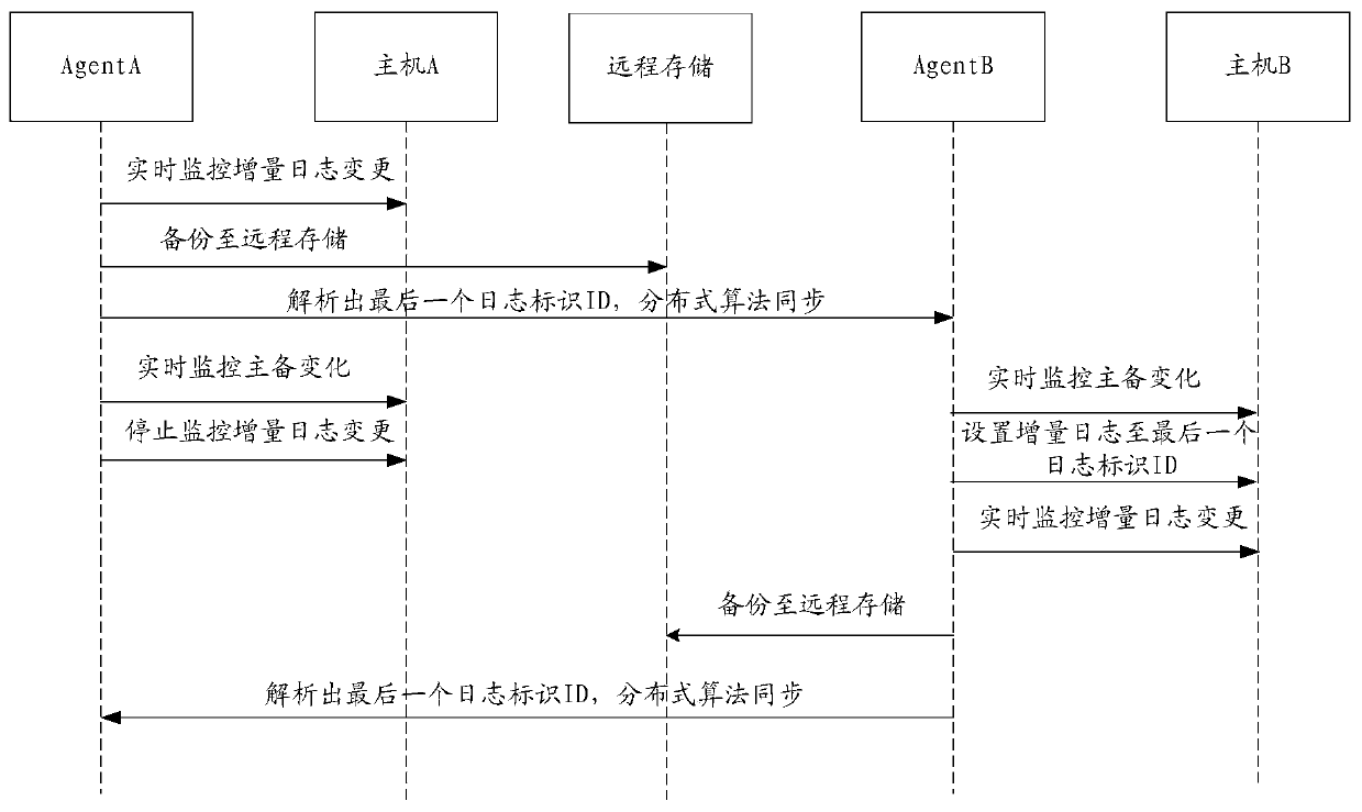 Data backup method, device and system