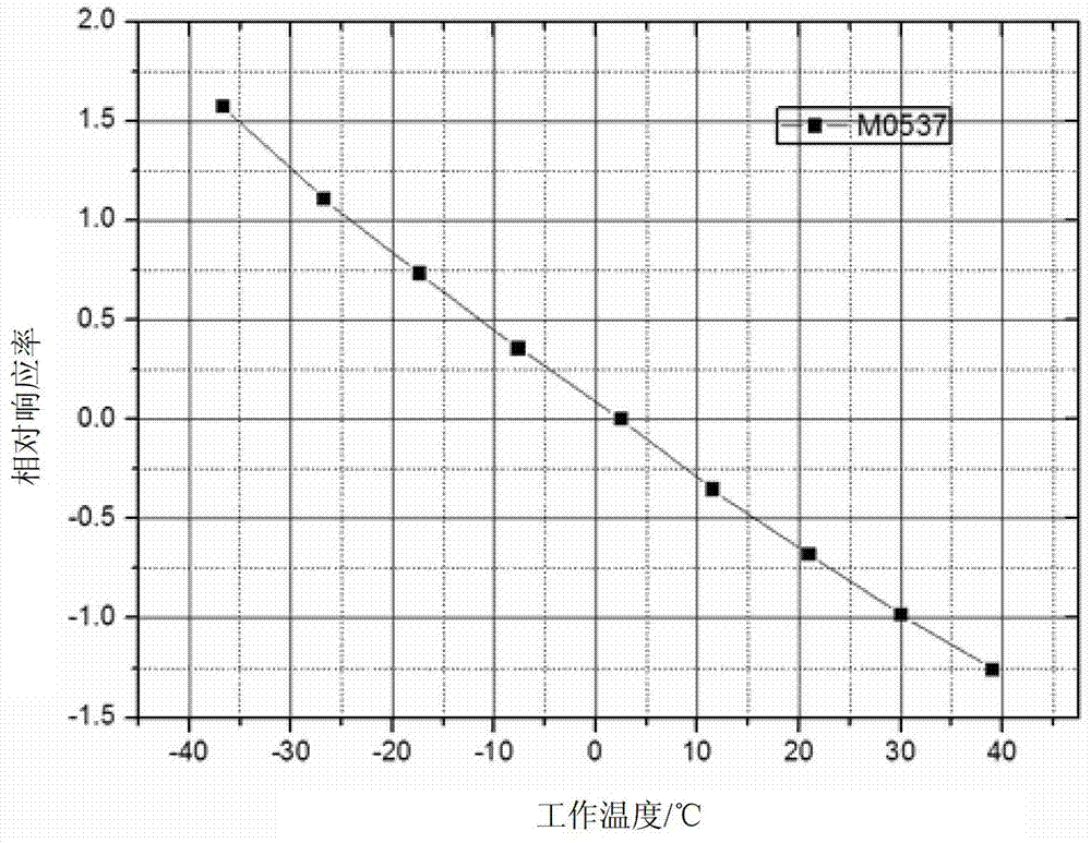 Measuring method of mid-infrared light signal intensity in wide temperature environment