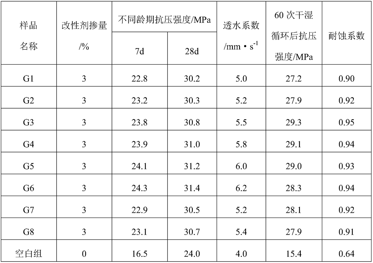 Special modifying agent for water-permeable concrete and preparation method thereof