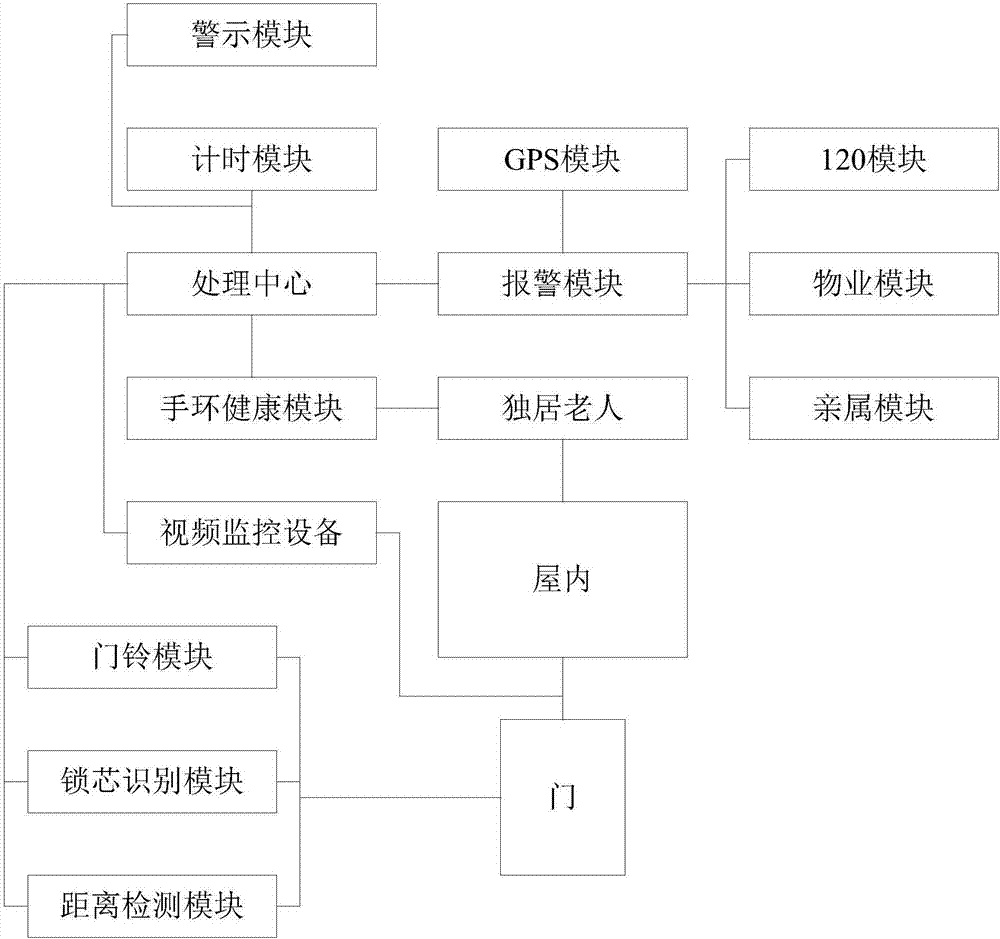 Security alarm device about residential buildings