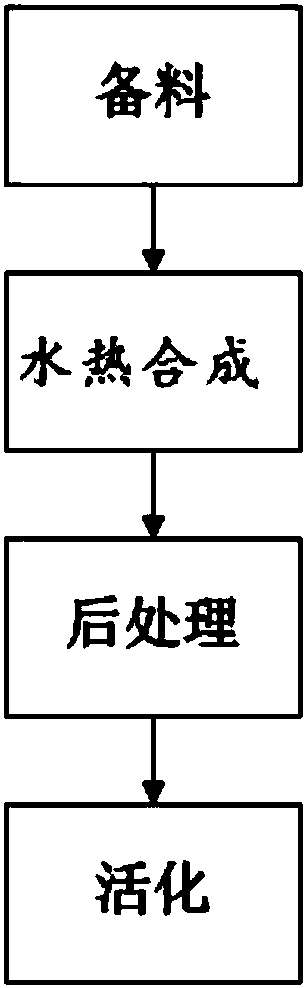 Preparation method of adsorbent and application of adsorbent to heavy metal adsorption