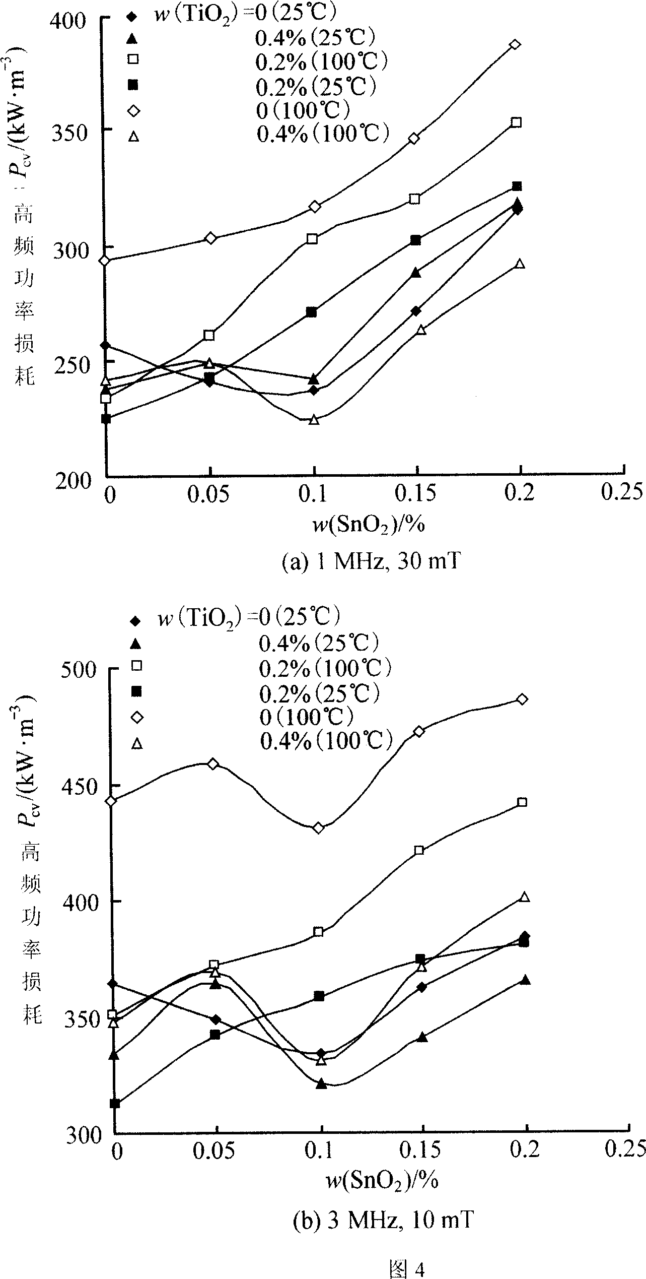 Process for preparing high frequency high power ferrite material