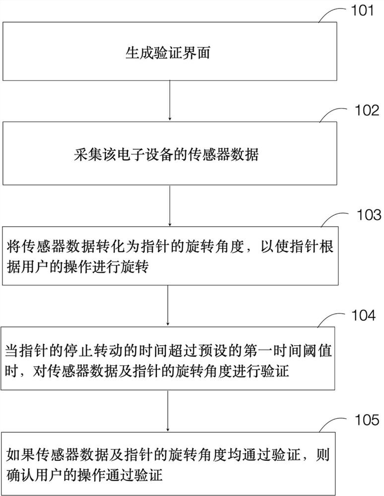 Verification method and device