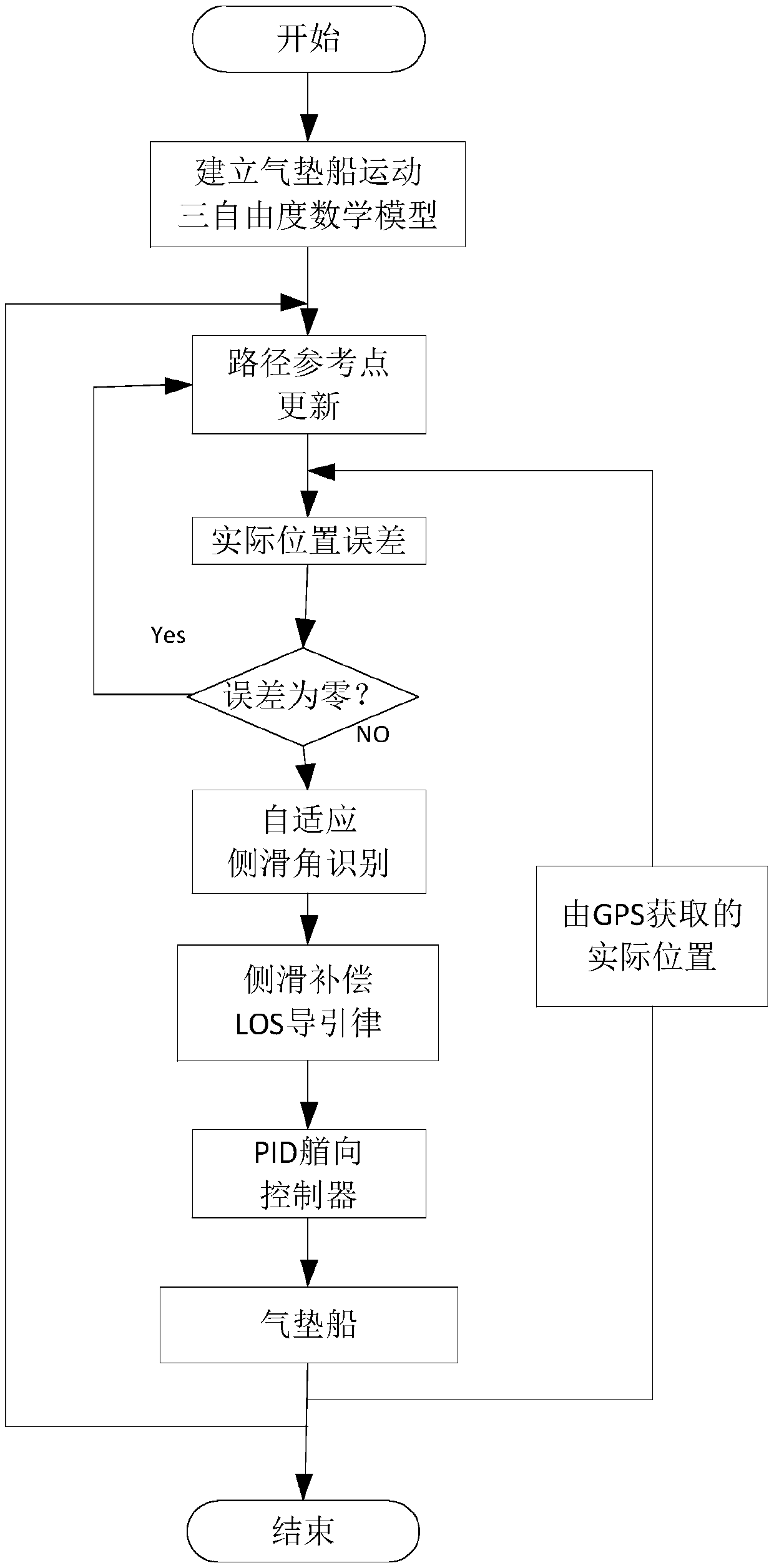 Self-adaption LOS guide method of hovership path tracking based on sideslip compensation