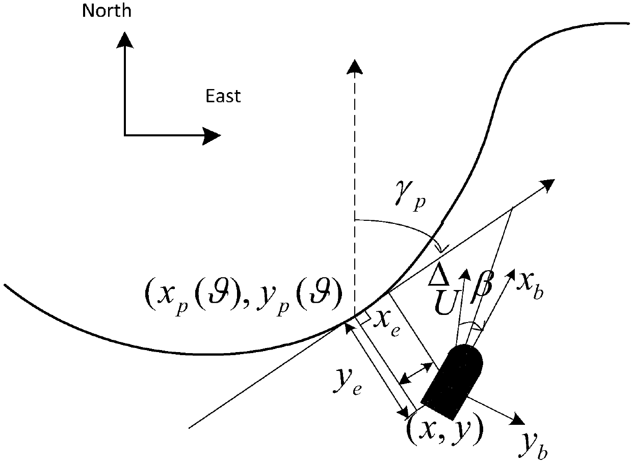 Self-adaption LOS guide method of hovership path tracking based on sideslip compensation