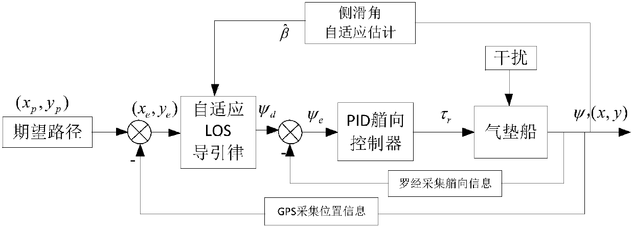 Self-adaption LOS guide method of hovership path tracking based on sideslip compensation