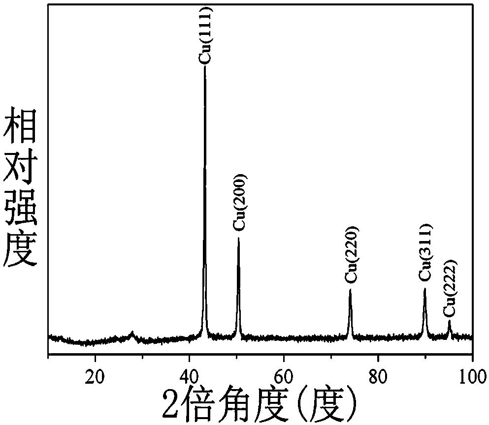 Preparation method for nano porous metal materials