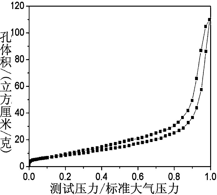 Preparation method for nano porous metal materials