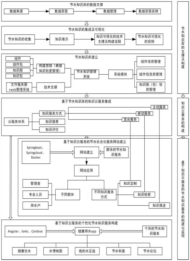 Social water-saving service method and system based on knowledge service and storage medium