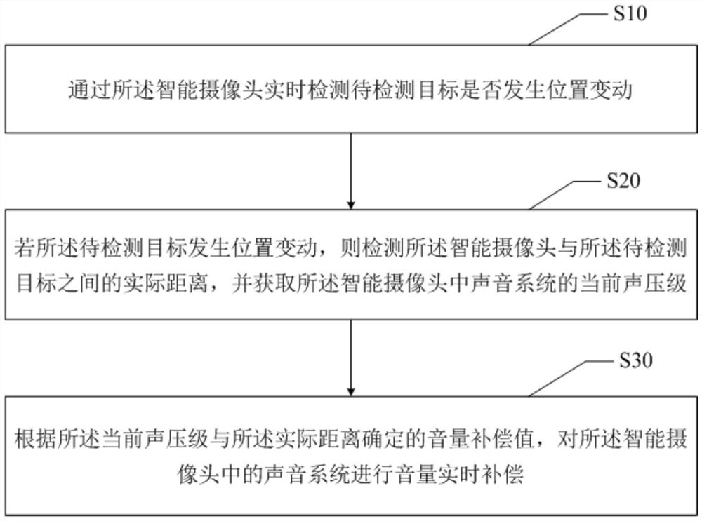 Volume real-time compensation method, electronic equipment and readable storage medium