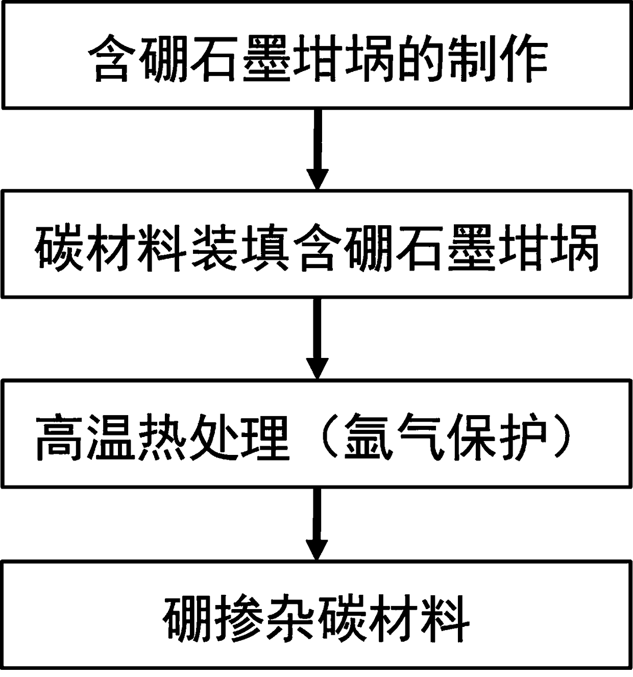 Preparation method of atomic crystal boron-doped carbon material