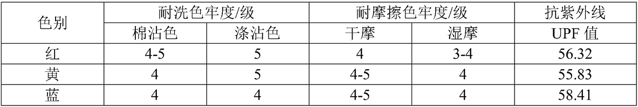 Direct/disperse one-bath method short-process dyeing and finishing technology for polyester-cotton knitted fabric