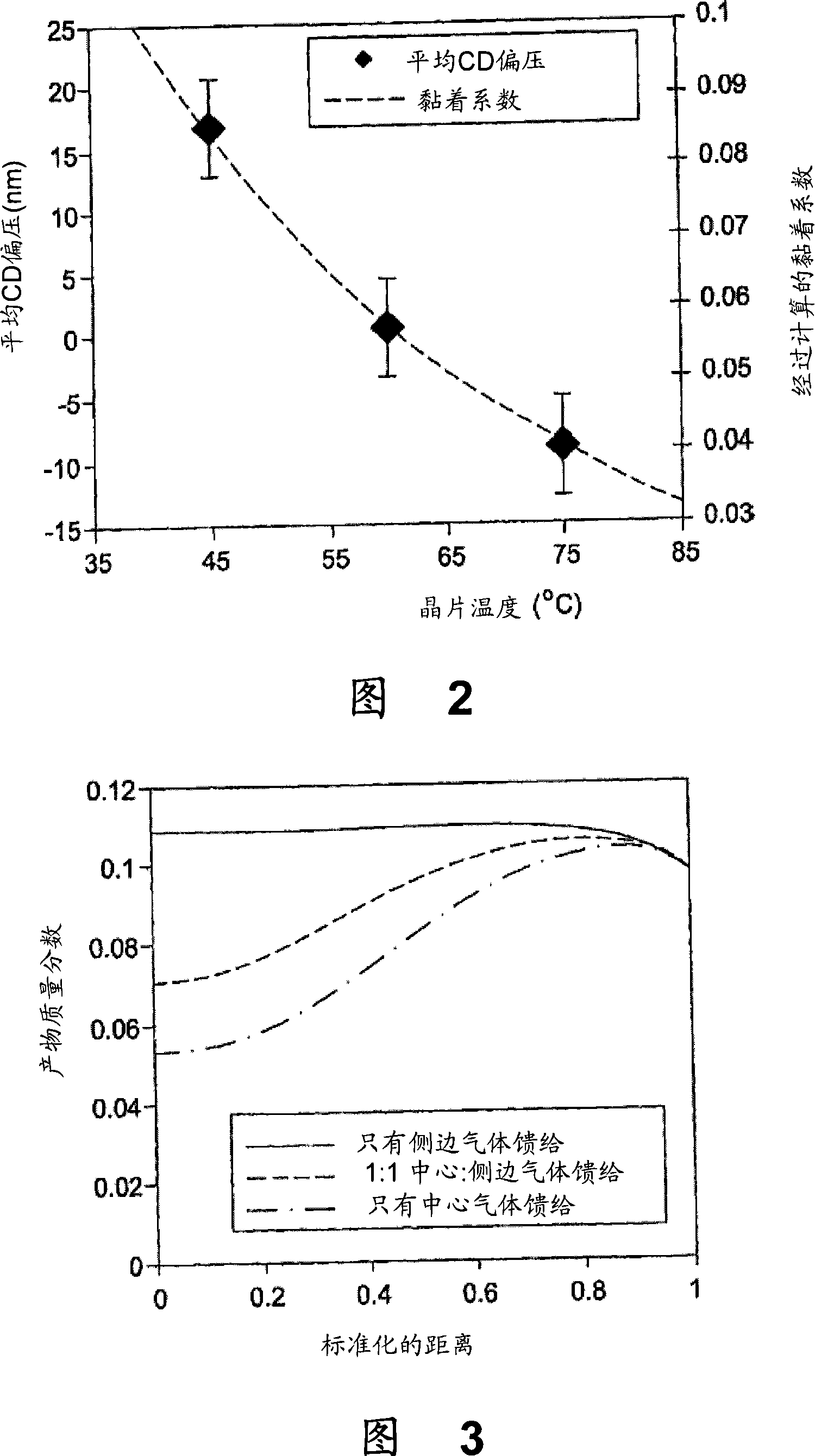 Method for etching having a controlled distribution of process results