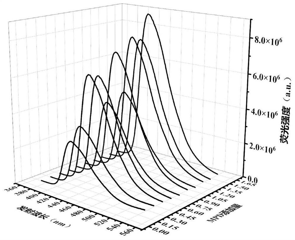 Preparation method of stable, high-brightness and bright-colored purple CQD