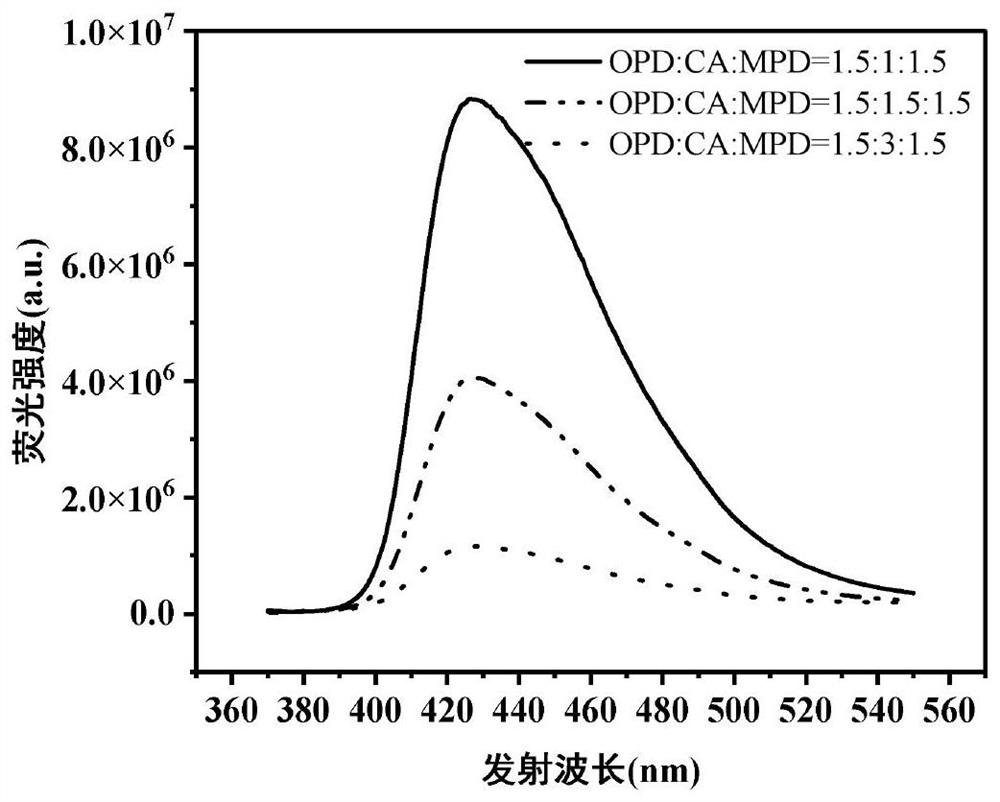 Preparation method of stable, high-brightness and bright-colored purple CQD