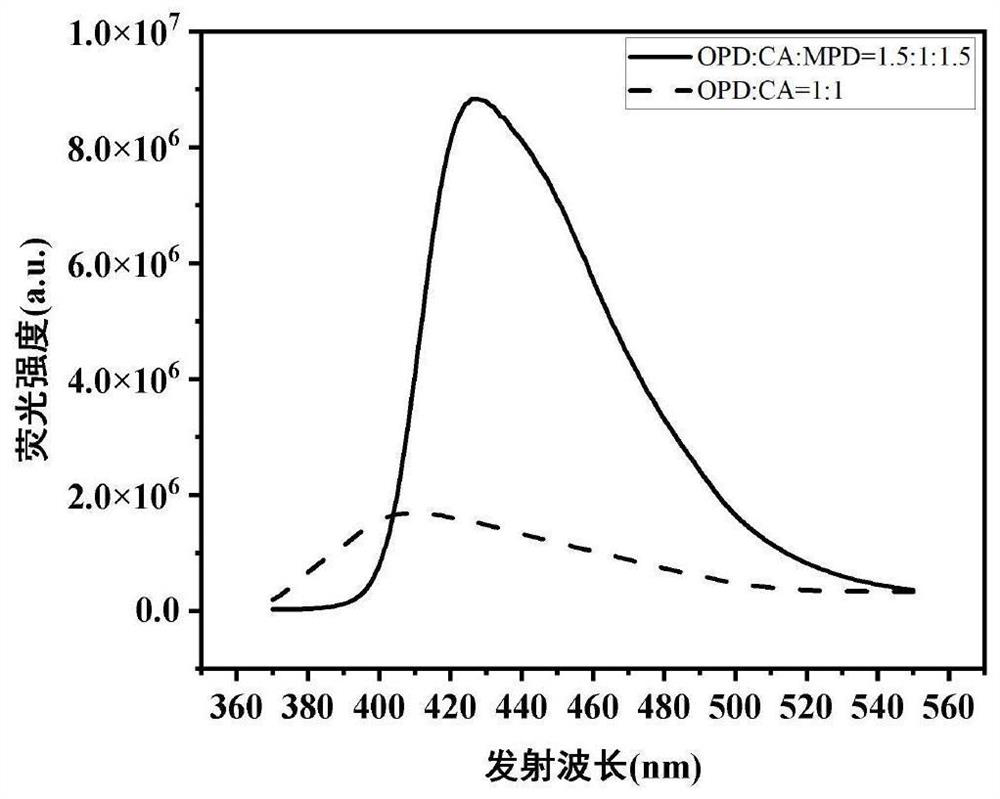 Preparation method of stable, high-brightness and bright-colored purple CQD