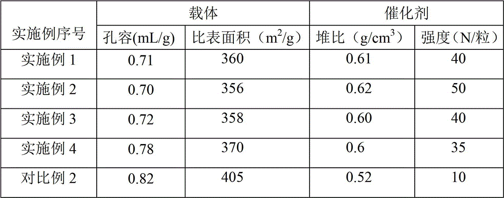 A kind of hydrogenation catalyst and its preparation method and the method of light oil hydrofinishing