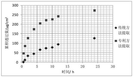 A kind of pulsatilla extract for treating arthritis externally and its preparation method