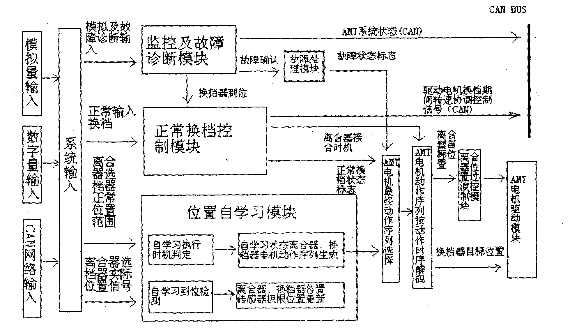 Gearshift mechanism extreme position self-learning control method for AMT system