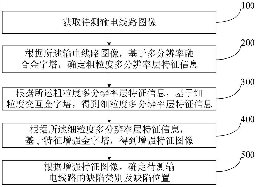 Power transmission line defect intelligent identification method and system based on deep learning