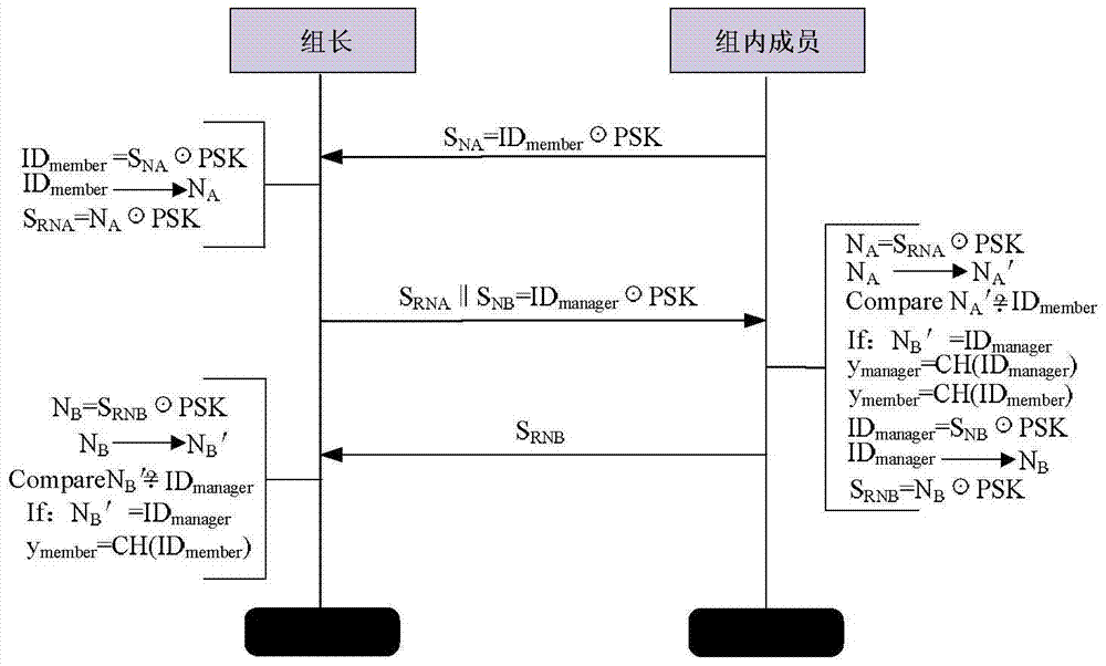 A group key management method suitable for heterogeneous sensor networks