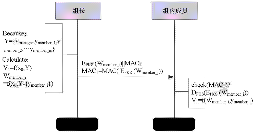 A group key management method suitable for heterogeneous sensor networks