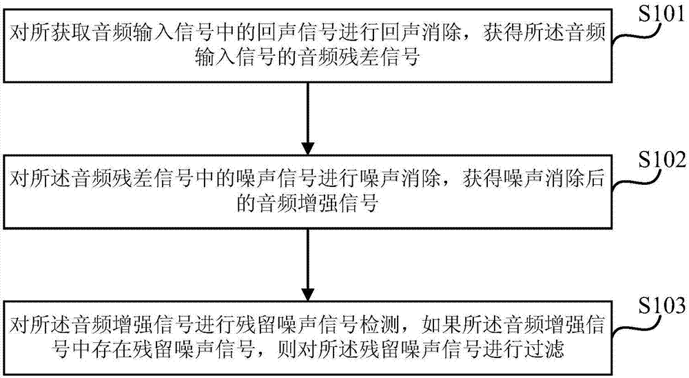 Audio signal processing method and system, audio interaction device and computer equipment