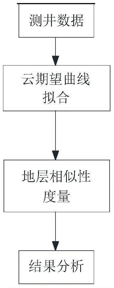 A Stratum Correlation Method