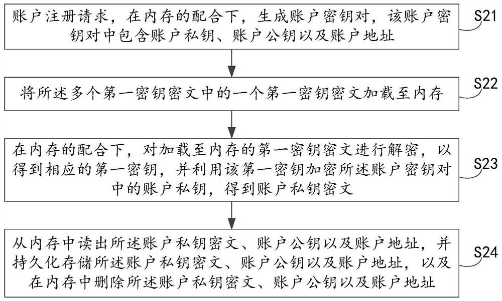 Key management method and device thereof, electronic equipment and readable storage medium