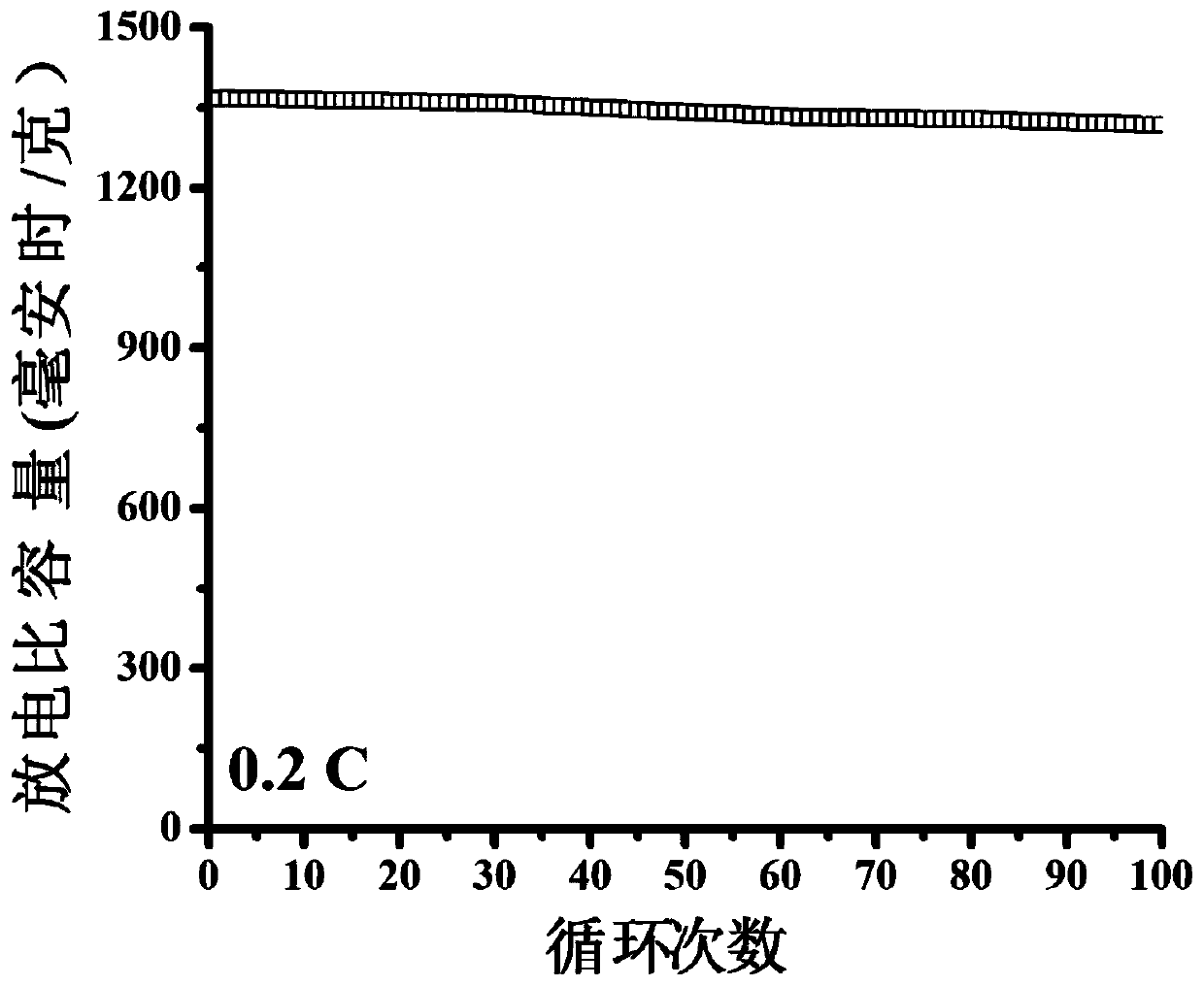 Preparation method of ZIF8/zinc oxide composite material for lithium-sulfur battery functional separation layer