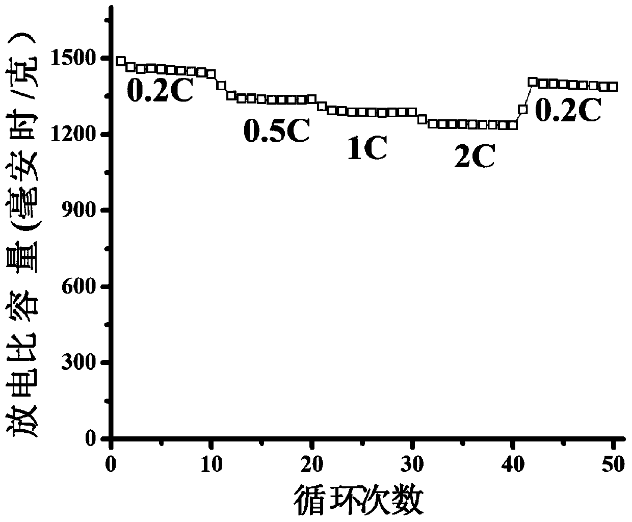 Preparation method of ZIF8/zinc oxide composite material for lithium-sulfur battery functional separation layer