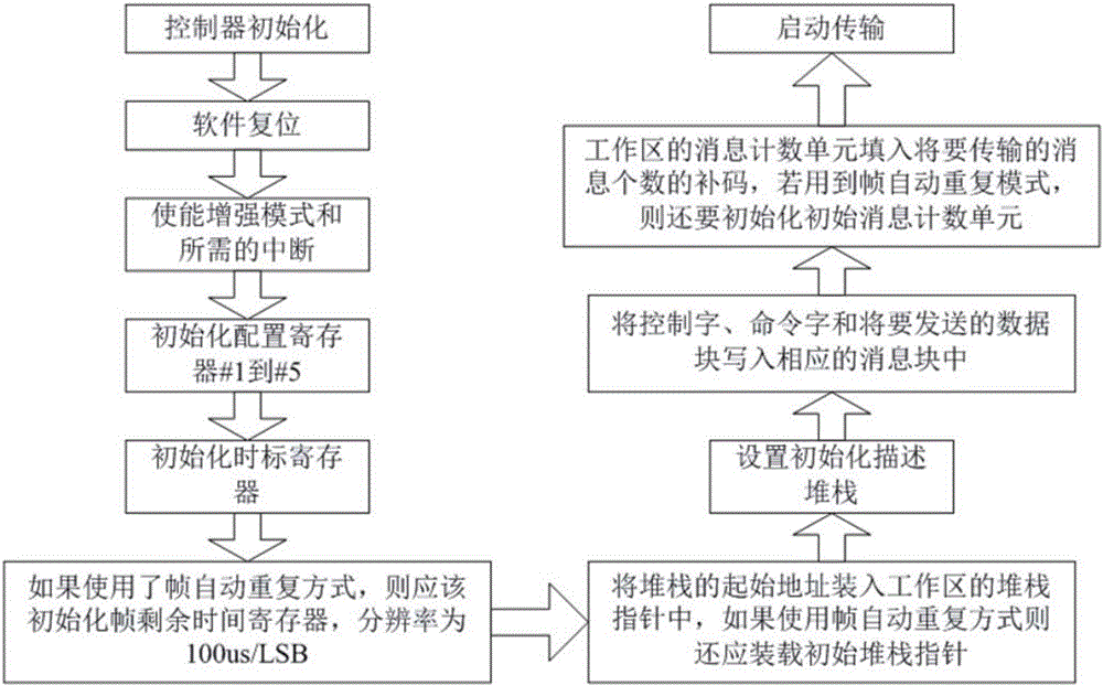 Software replacing testing method applied to airborne processor module