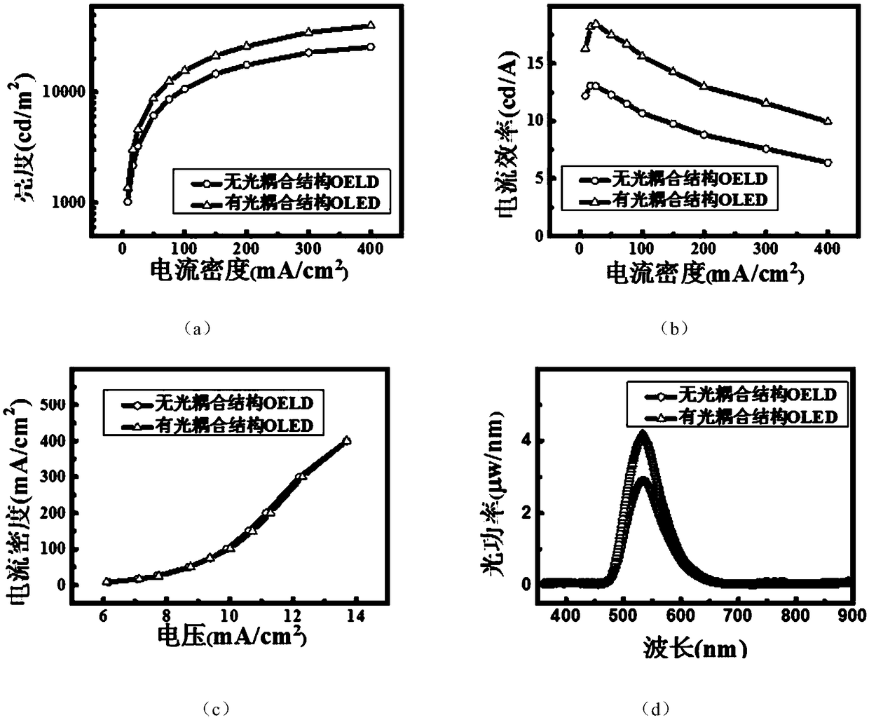 Organic electroluminescent device and preparation method thereof