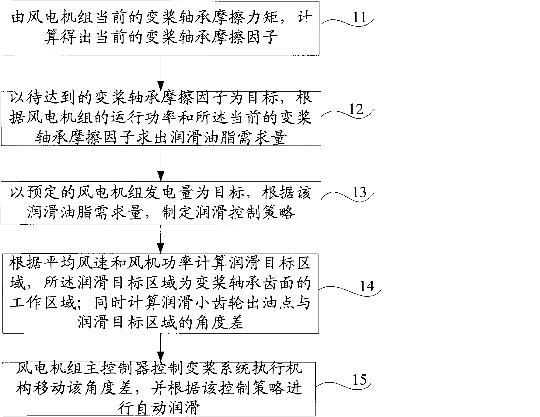 Control method for automatic lubrication system of pitch bearing for wind turbine