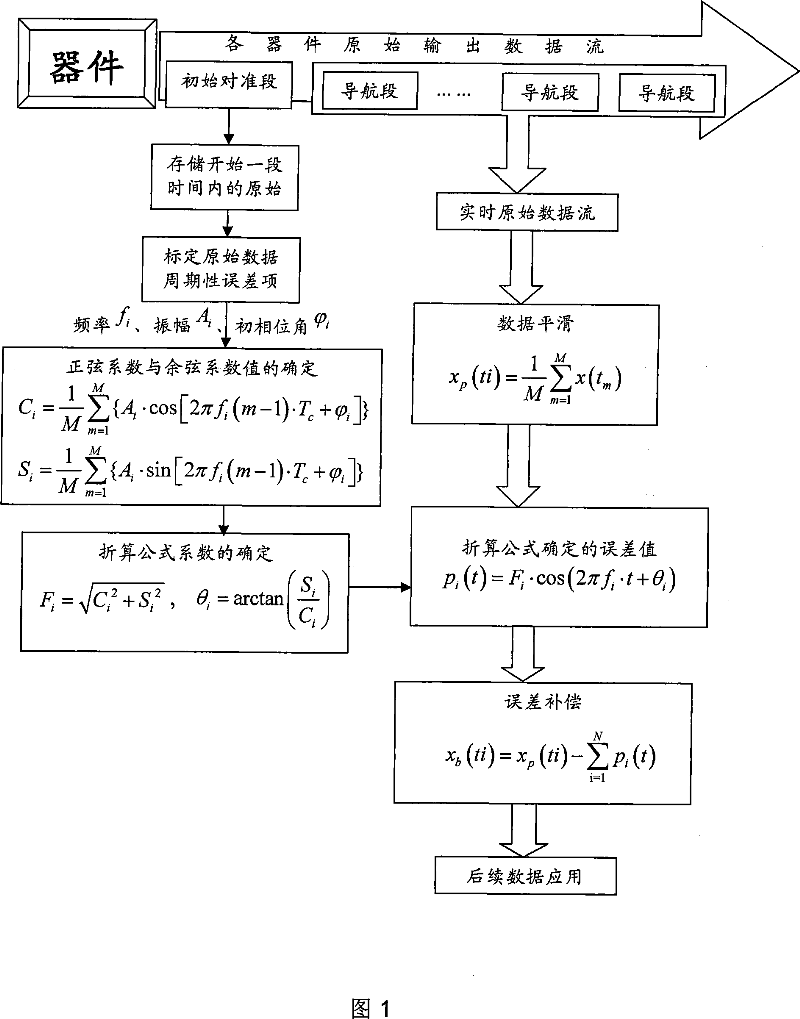 Method for fast and accurately compensating component periodic error in strap-down inertial guidance