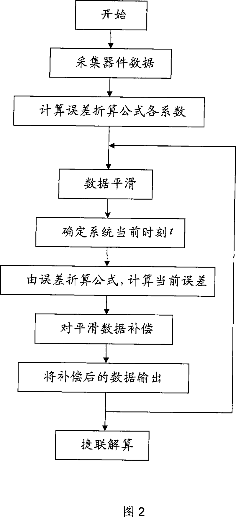 Method for fast and accurately compensating component periodic error in strap-down inertial guidance