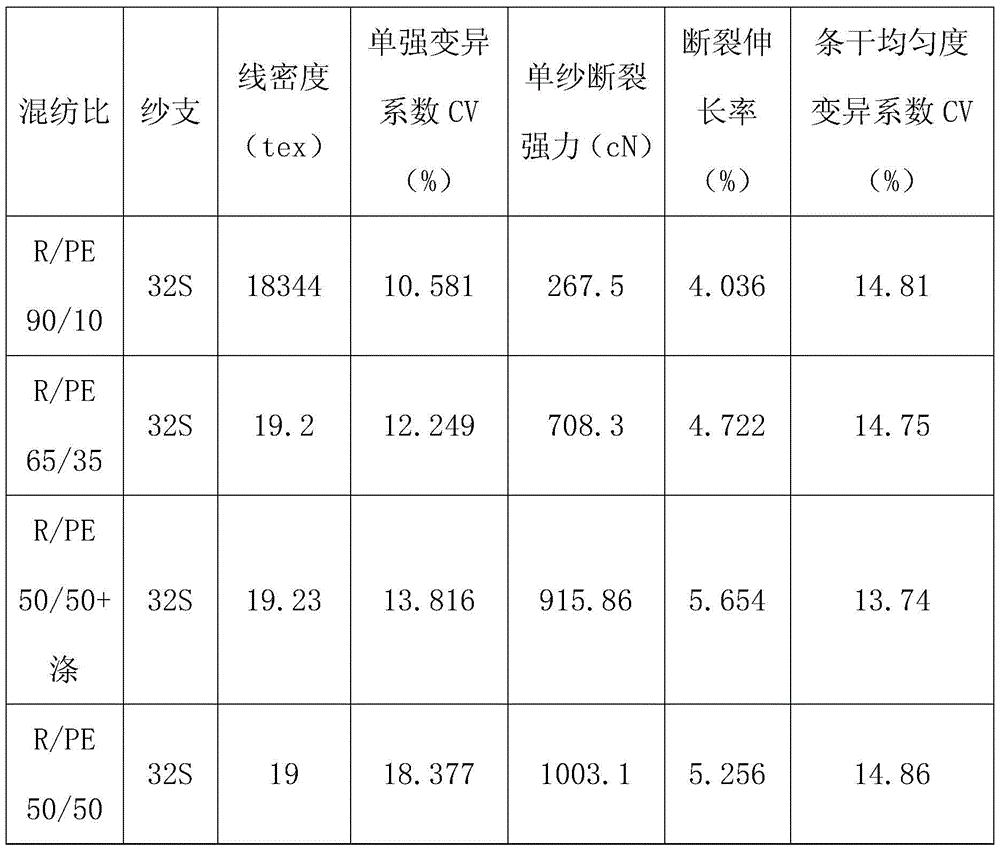 Production method of novel ultra-comfortable moisture-absorbing strong high-molecular-weight polyethylene fiber/viscose blended yarn