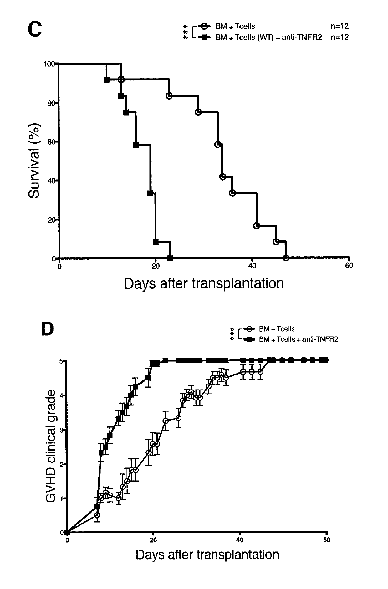 Prevention or Treatment of Hematologic Malignancy Relapse Using a TNFR2 Antagonist