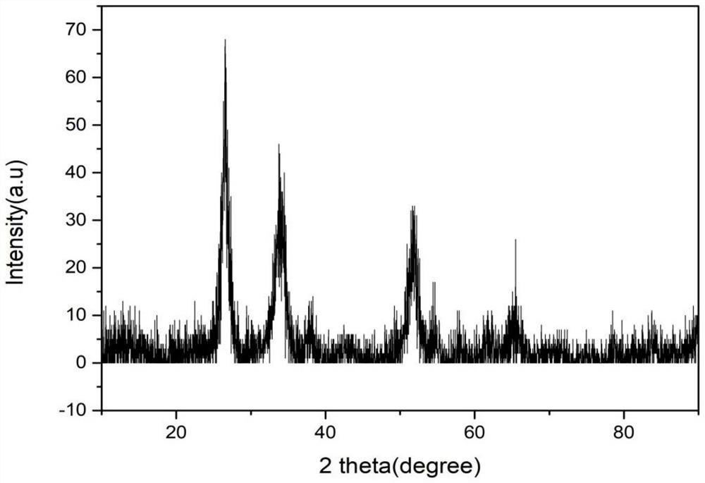 A kind of ion battery composite material and its preparation method and ion battery