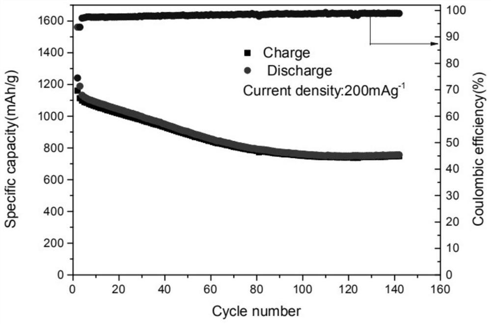 A kind of ion battery composite material and its preparation method and ion battery